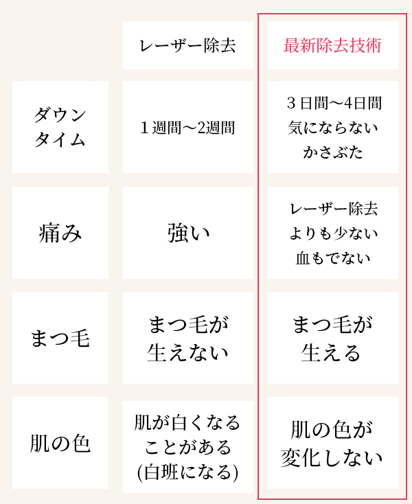 レーザー除去と最新除去技術の違い